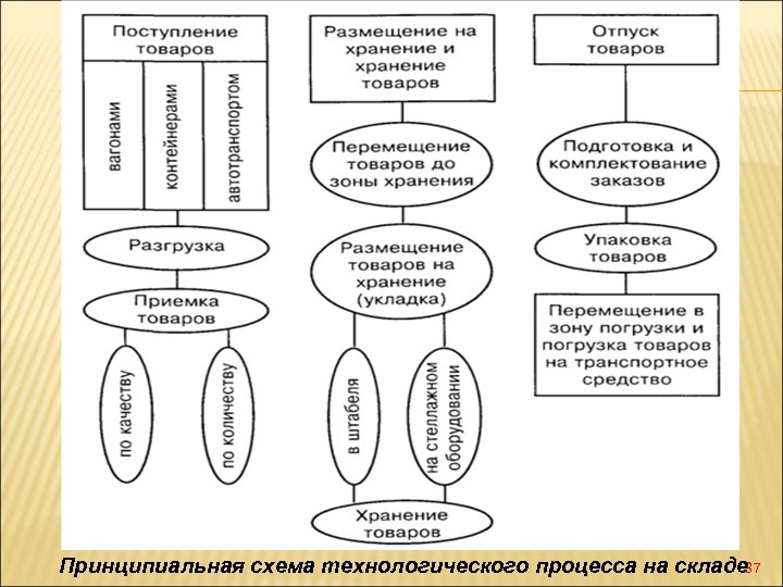 Схема технологического процесса склада