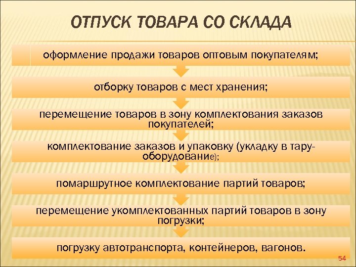 ОТПУСК ТОВАРА СО СКЛАДА оформление продажи товаров оптовым покупателям; отборку товаров с мест хранения;