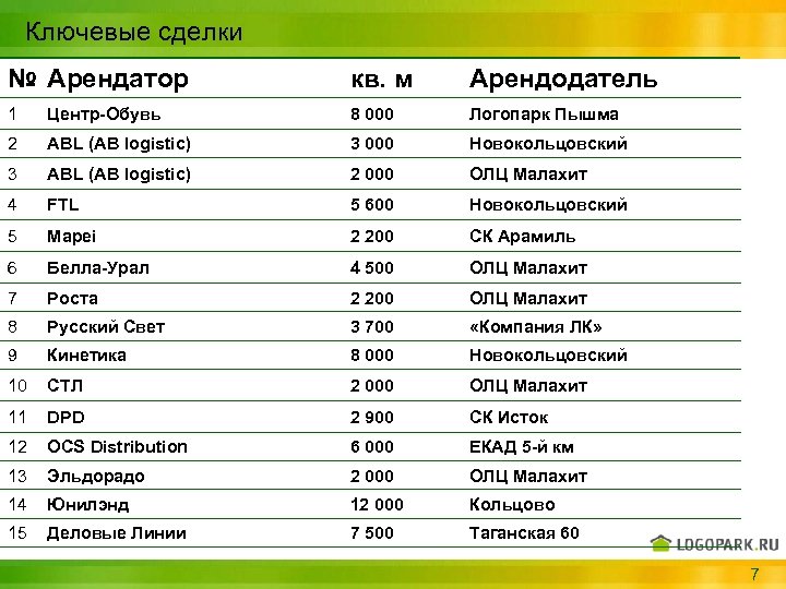 Ключевые сделки № Арендатор кв. м Арендодатель 1 Центр-Обувь 8 000 Логопарк Пышма 2