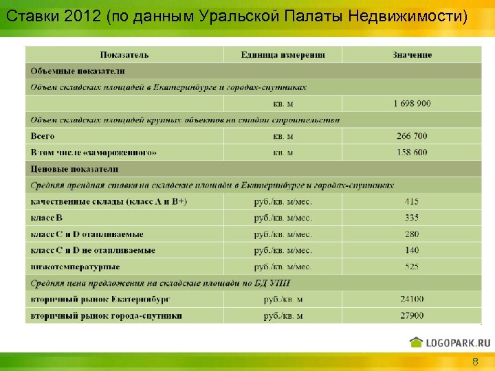 Ставки 2012 (по данным Уральской Палаты Недвижимости) 8 