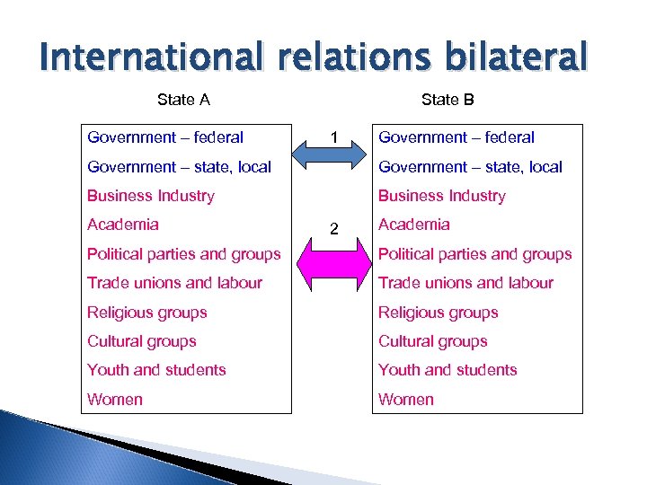 International relations bilateral State A Government – federal State B 1 Government – federal