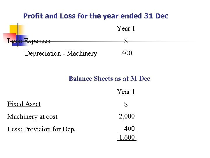 Profit and Loss for the year ended 31 Dec Year 1 Less: Expenses $