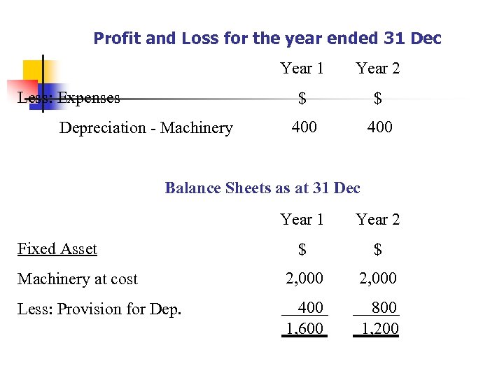 Profit and Loss for the year ended 31 Dec Year 1 $ Less: Expenses