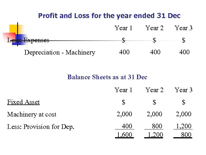 Profit and Loss for the year ended 31 Dec Year 1 Year 2 Year