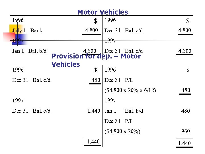 1996 July 1 Bank Motor Vehicles $ 1996 4, 800 1997 Jan 1 Bal.