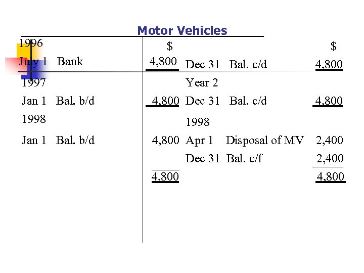 1996 July 1 Bank 1997 Jan 1 Bal. b/d 1998 Jan 1 Bal. b/d