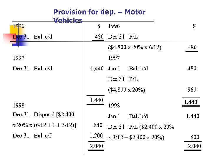 1996 Provision for dep. – Motor Vehicles Dec 31 Bal. c/d $ 1996 480