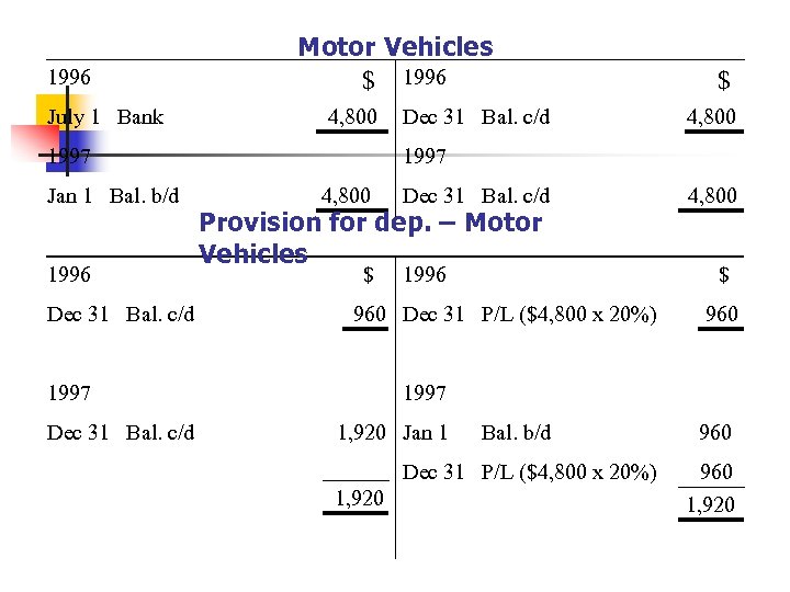 1996 July 1 Bank Motor Vehicles $ 1996 4, 800 1997 Jan 1 Bal.