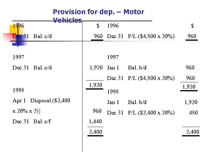 1996 Provision for dep. – Motor Vehicles Dec 31 Bal. c/d $ 960 Dec