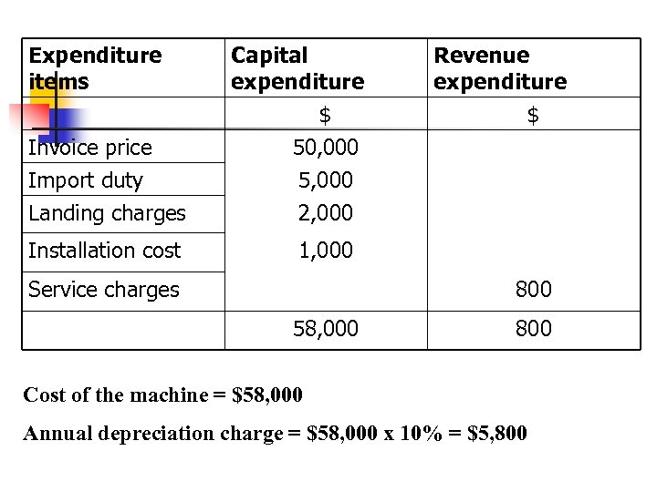 Expenditure items Invoice price Capital expenditure $ 50, 000 Import duty Landing charges 5,