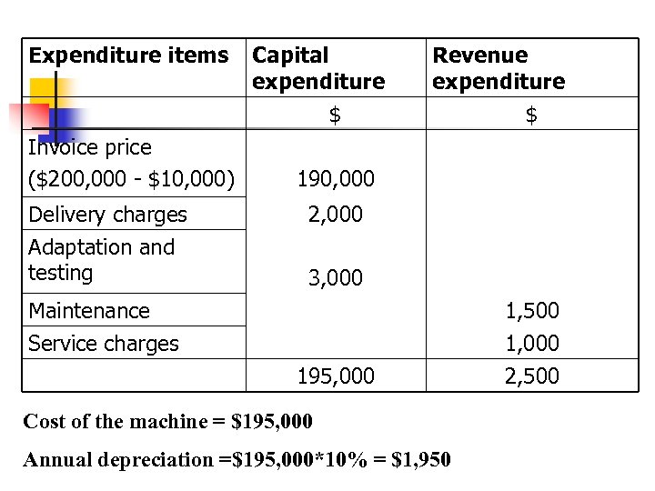 Expenditure items Invoice price ($200, 000 - $10, 000) Delivery charges Adaptation and testing