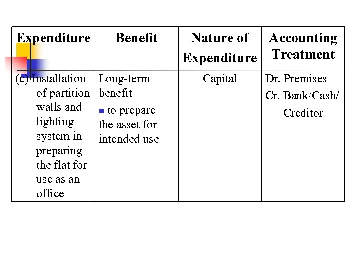 Expenditure Benefit (c) Installation of partition walls and lighting system in preparing the flat