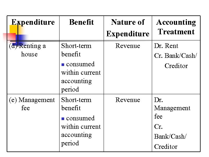 Expenditure (d) Renting a house Benefit Nature of Accounting Expenditure Treatment Short-term benefit n