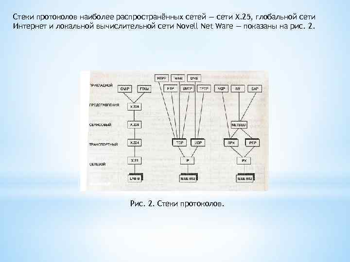 Стеки протоколов наиболее распространённых сетей — сети Х. 25, глобальной сети Интернет и локальной