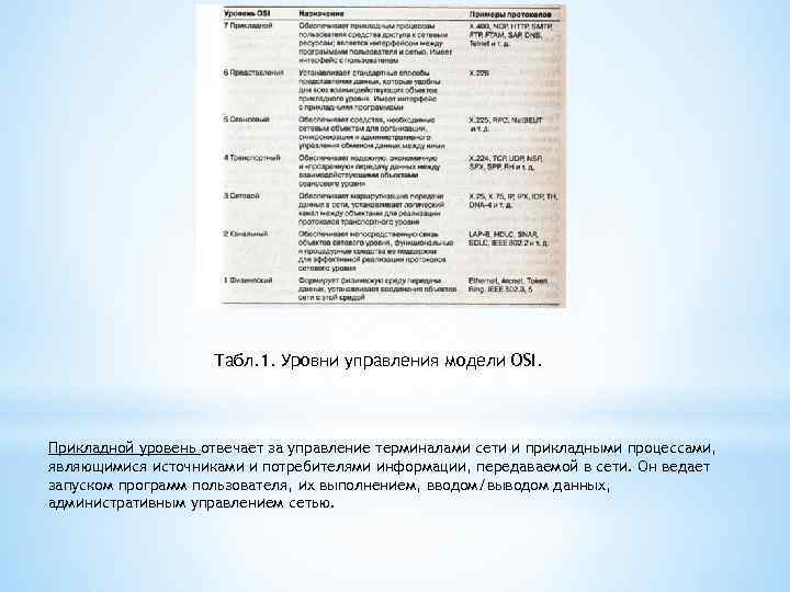 Табл. 1. Уровни управления модели OSI. Прикладной уровень отвечает за управление терминалами сети и