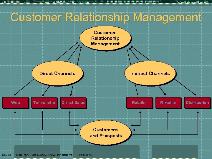 Customer Relationship Management Direct Channels Web Tele-center Indirect Channels Direct Sales Retailer Customers and