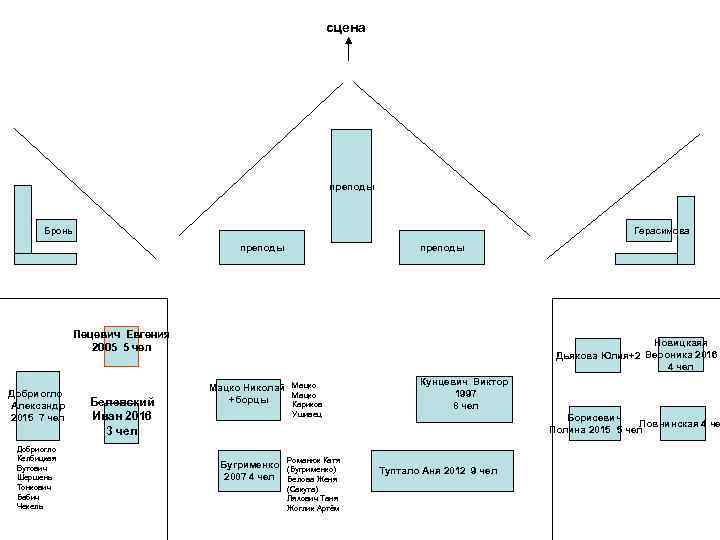 сцена преподы Бронь Герасимова преподы Пецевич Евгения 2005 5 чел Добриогло Александр 2015 7