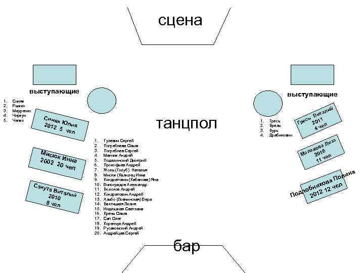 сцена выступающие 1. 2. 3. 4. 5. Синяк Рыжко Мауренко Чиркун Чепко выступающие танцпол