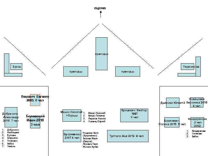 сцена преподы Бронь Герасимова преподы Пецевич Евгения 2005 6 чел Добриогло Александр 2015 7