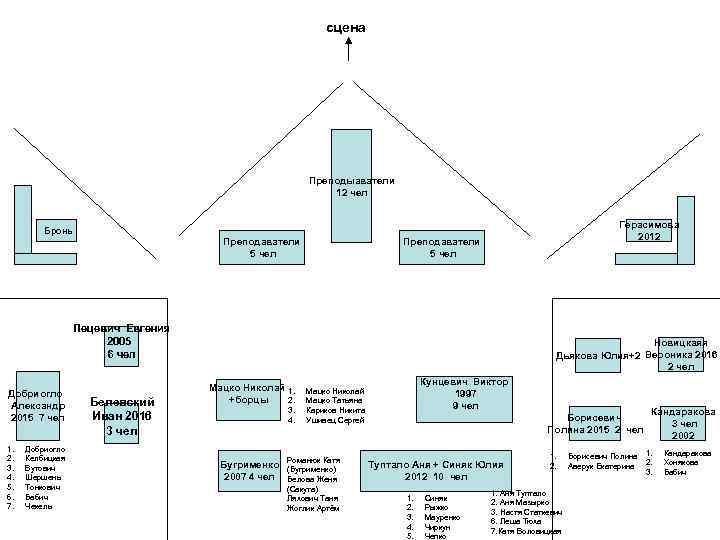 сцена Преподыаватели 12 чел Герасимова 2012 Бронь Преподаватели 5 чел Пецевич Евгения 2005 6