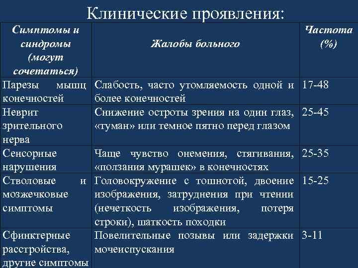 Клинические проявления: Симптомы и синдромы (могут сочетаться) Парезы мышц конечностей Неврит зрительного нерва Сенсорные