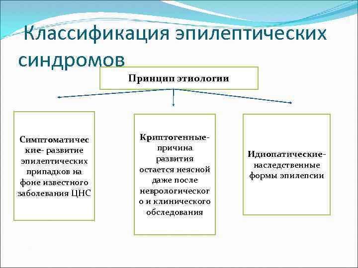  Классификация эпилептических синдромов Принцип этиологии Симптоматичес кие развитие эпилептических припадков на фоне известного