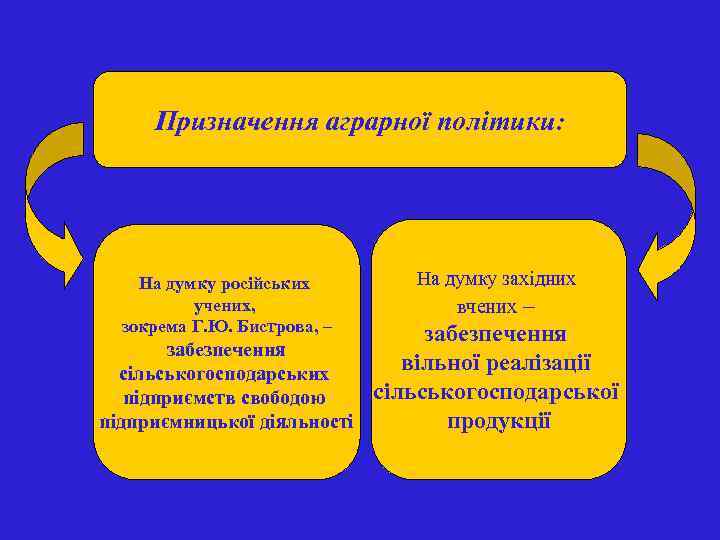  • ЄС Призначення аграрної політики: На думку російських учених, зокрема Г. Ю. Бистрова,