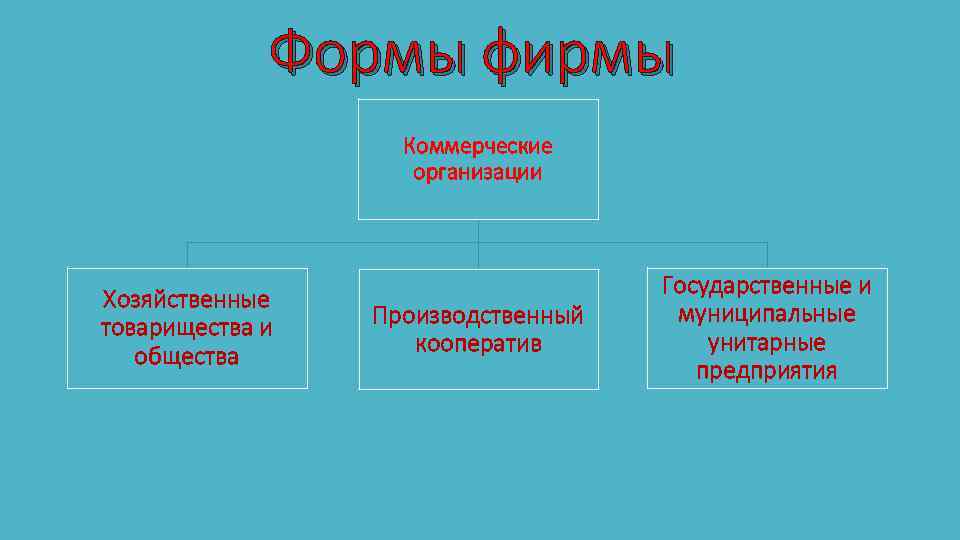 Формы фирмы Коммерческие организации Хозяйственные товарищества и общества Производственный кооператив Государственные и муниципальные унитарные