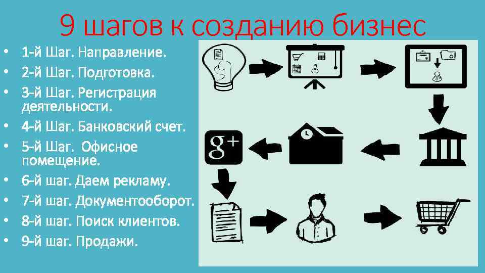 9 шагов к созданию бизнес • 1 -й Шаг. Направление. • 2 -й Шаг.