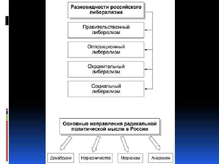 Социально политическая мысль в россии презентация