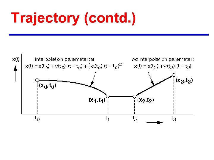 Trajectory (contd. ) 
