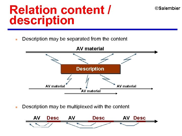 Relation content / description n ©Salembier Description may be separated from the content AV