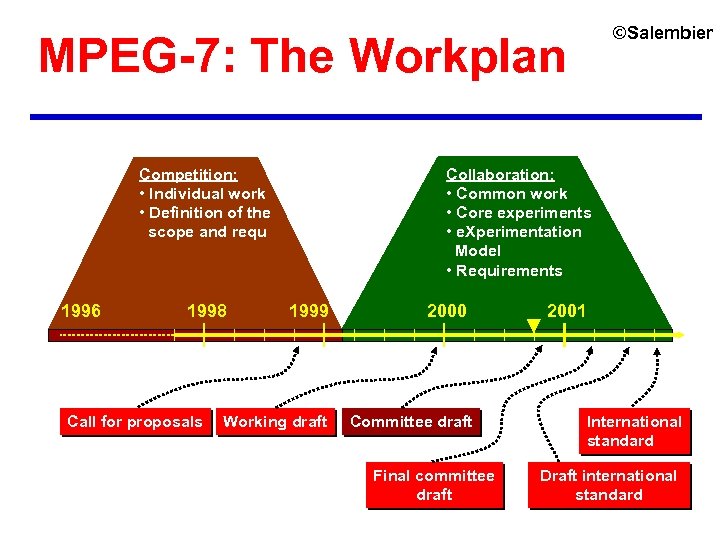 ©Salembier MPEG-7: The Workplan Collaboration: • Common work • Core experiments • e. Xperimentation