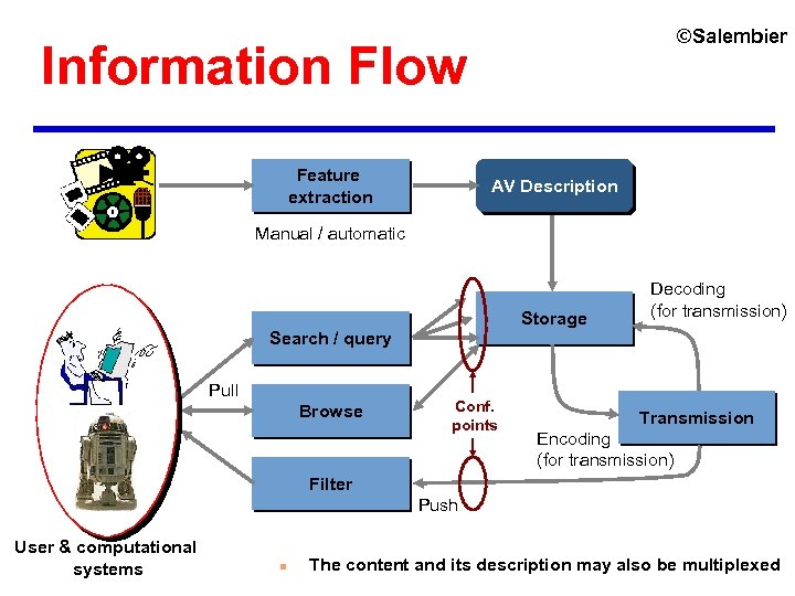 ©Salembier Information Flow Feature extraction AV Description Manual / automatic Storage Decoding (for transmission)