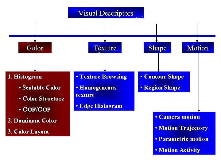 Visual Descriptors Color 1. Histogram • Scalable Color • Color Structure • GOF/GOP 2.