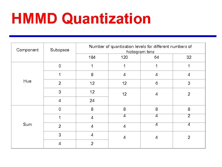 HMMD Quantization Component Subspace Number of quantisation levels for different numbers of histogram bins