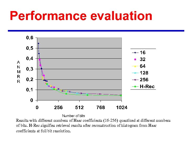 Performance evaluation Results with different numbers of Haar coefficients (16 -256) quantized at different