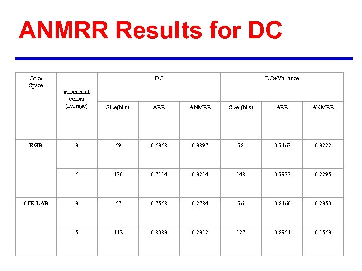  ANMRR Results for DC Color Space DC DC+Variance CIE-LAB Size(bits) ARR ANMRR Size