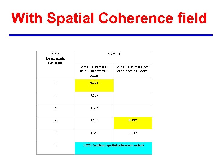 With Spatial Coherence field # bits for the spatial coherence ANMRR Spatial coherence field
