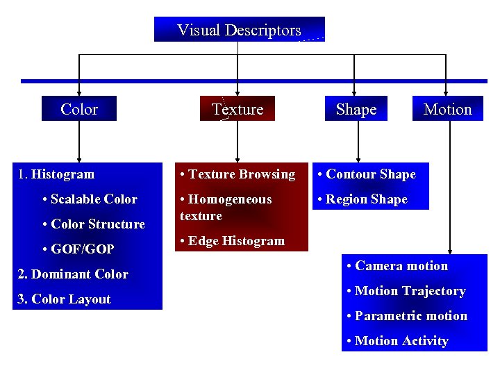 Visual Descriptors Color 1. Histogram • Scalable Color • Color Structure • GOF/GOP 2.