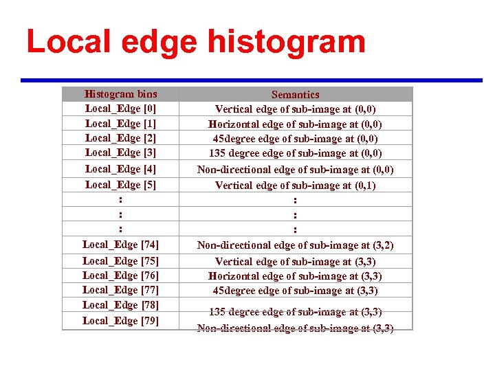 Local edge histogram Histogram bins Local_Edge [0] Local_Edge [1] Local_Edge [2] Local_Edge [3] Local_Edge