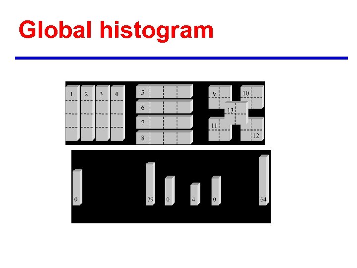 Global histogram 