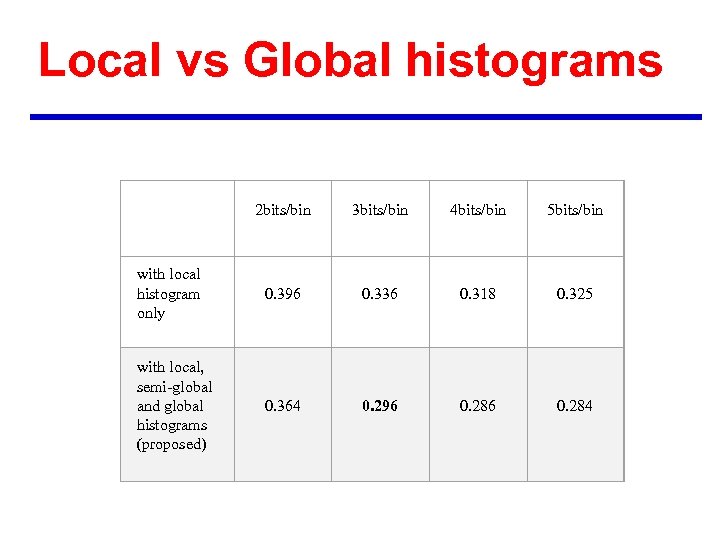 Local vs Global histograms 2 bits/bin 3 bits/bin 4 bits/bin 5 bits/bin with local