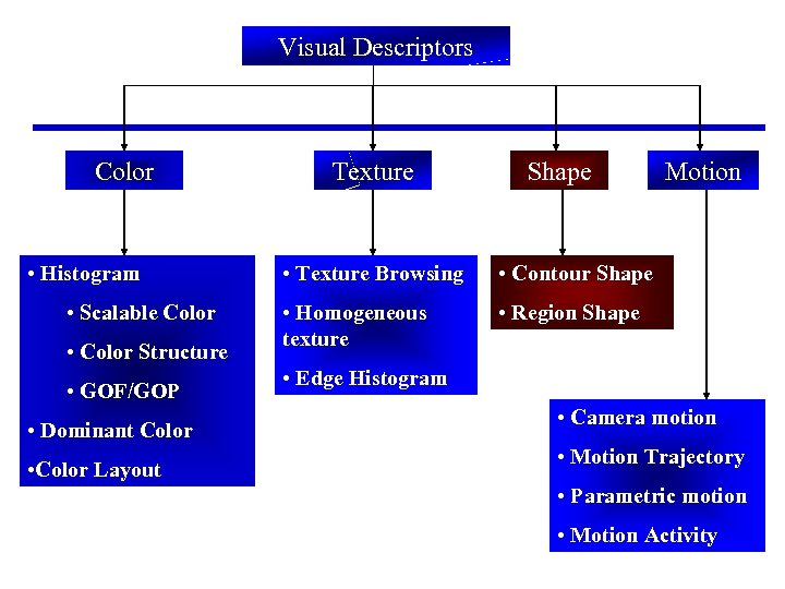 Visual Descriptors Color • Histogram • Scalable Color • Color Structure • GOF/GOP •