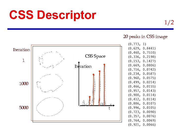 CSS Descriptor 1/2 20 peaks in CSS image Iteration 1 CSS Space Iteration 1000
