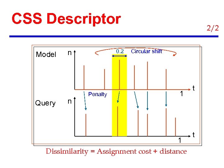 CSS Descriptor Model Query 0. 2 n n Penalty 2/2 Circular shift 1 1