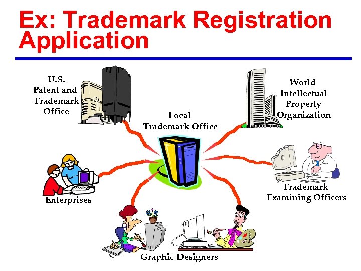 Ex: Trademark Registration Application U. S. Patent and Trademark Office Local Trademark Office World