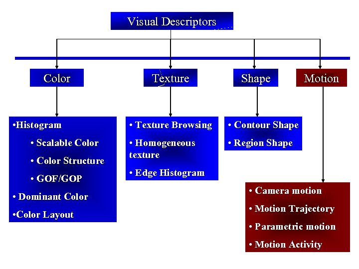 Visual Descriptors Color • Histogram • Scalable Color • Color Structure • GOF/GOP •