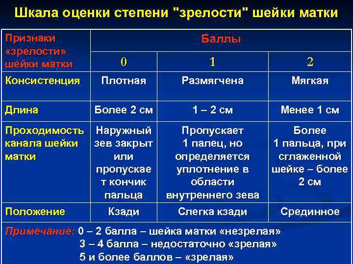 Шкала оценки степени "зрелости" шейки матки Признаки «зрелости» шейки матки Консистенция Длина Баллы 0
