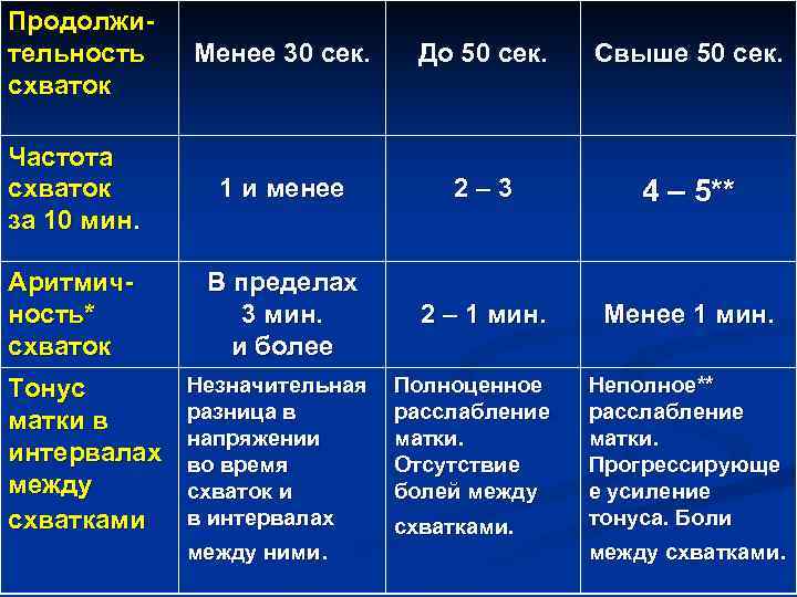 Продолжительность схваток Менее 30 сек. До 50 сек. Свыше 50 сек. Частота схваток за